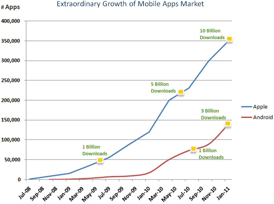 Mobile Apps Market